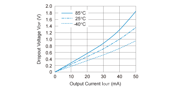 Rx5RW30B Dropout Voltage vs. Output Current