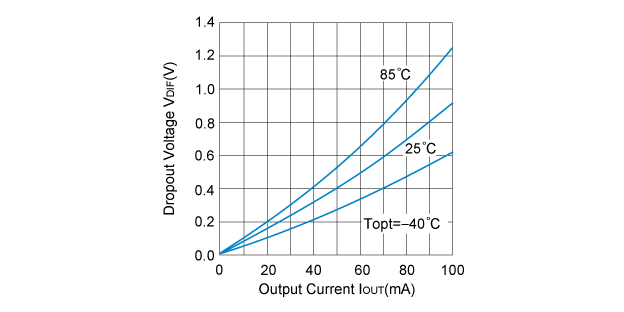 RH5RE30A Dropout Voltage vs. Output Current