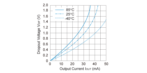 Rx5RL30A Dropout Voltage vs. Output Current