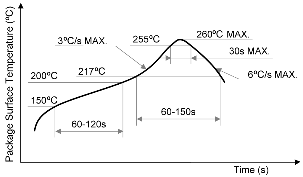 Pb-Free Reflow profile