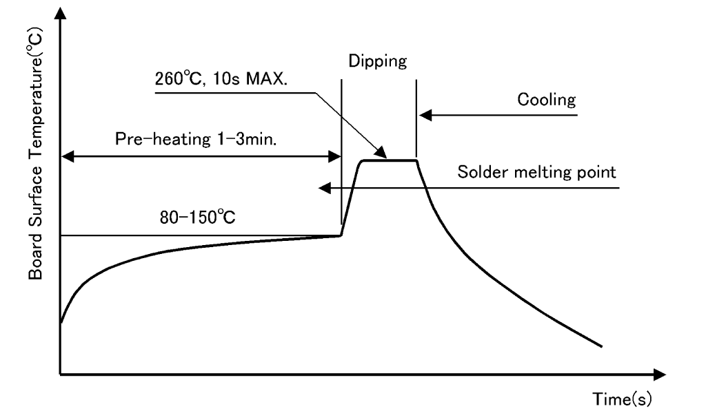 Dip soldering