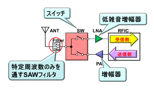 RFデバイス