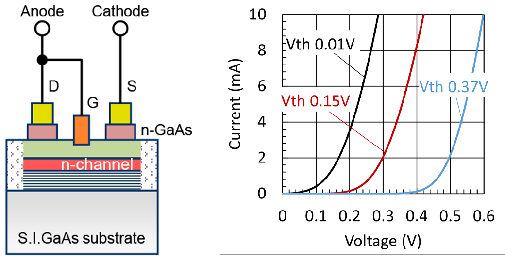 Brief Illustration and Characteristics of Our GaAs Gated Anode Diode