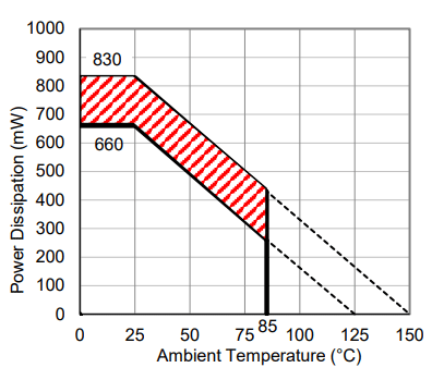 Power Dissipation vs. Ambient Temperature