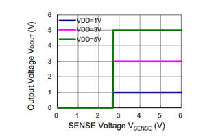iOutput Voltage vs. SENSE Voltage