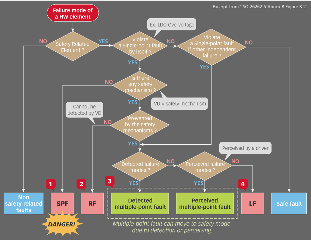 Failure Classification Chart