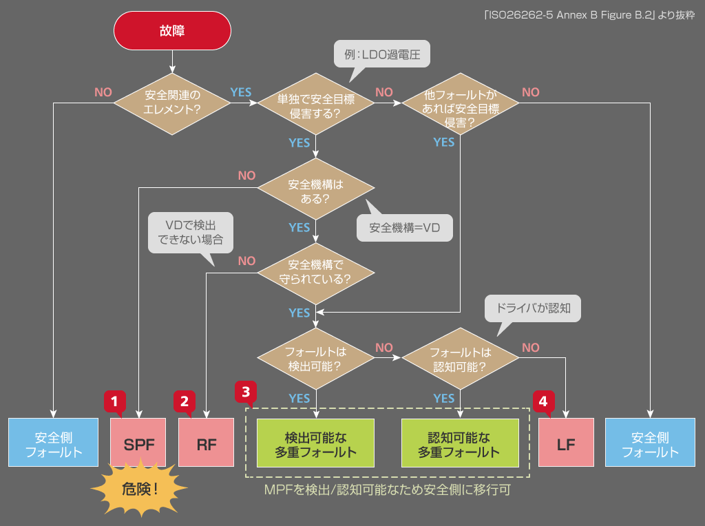 故障分類フロー図