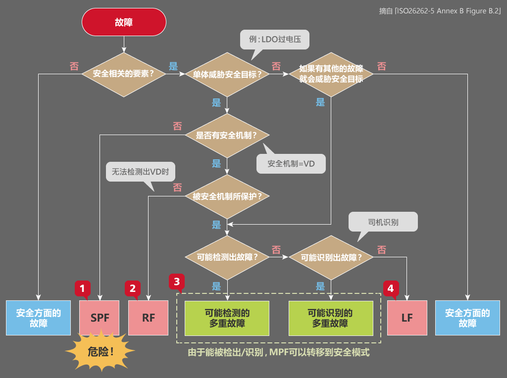 故障分類フロー図