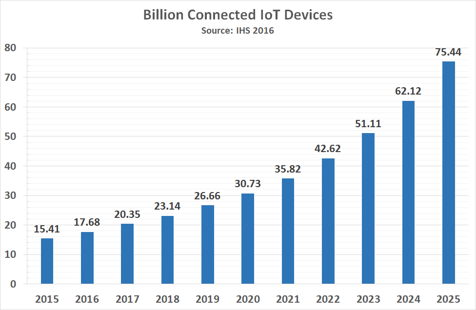 iot trend