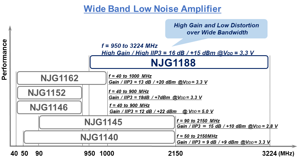 Wide Band LNA