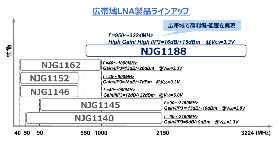 広帯域LNA製品ラインアップ