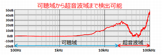 ASC-frequency characteristic