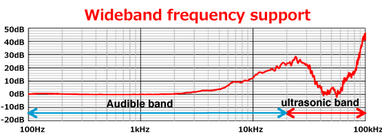 ASC-frequency characteristic