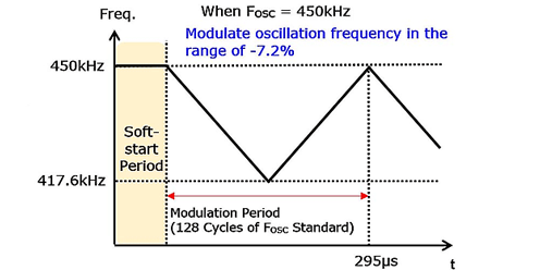 Oscillation Frequency Fluctuation Diagram by SSCG