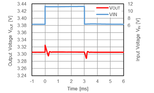 Input Transient Response