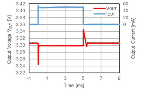 Output Transient Response