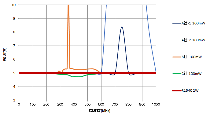 入力過渡応答