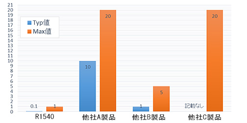 Noise Immunity Characteristic