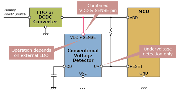 Conventional Products