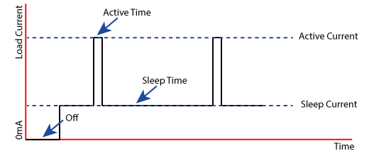 Low Current Consumption: