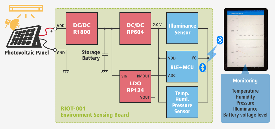 RIOT-001 block diagram