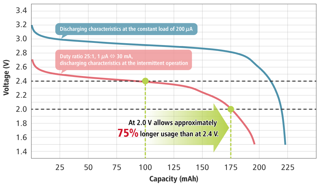 ボタン電池の放電特性