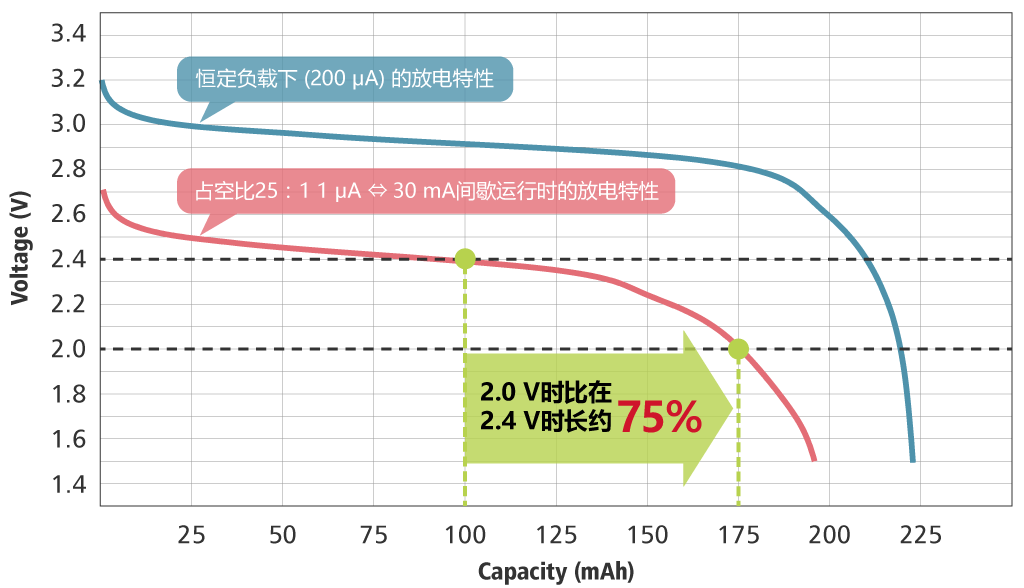 ボタン電池の放電特性