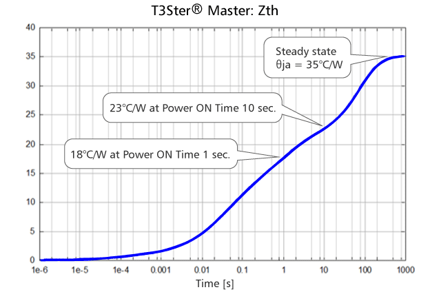 Transient thermal characteristic graph