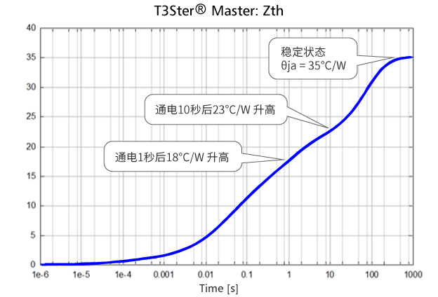 过渡热特性图