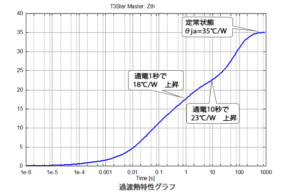 過渡熱特性グラフ