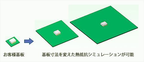 基板寸法を変えたシミュレーション