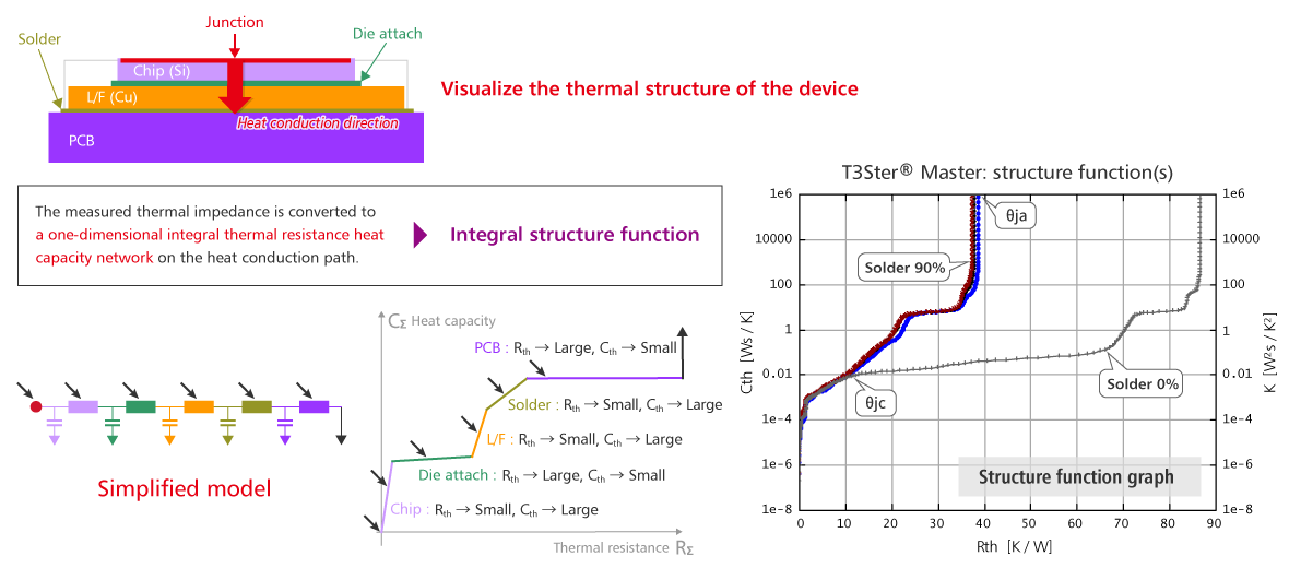 Measurement principle of transient temperature measurement system Simcenter T3STER