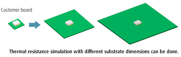 Simulation with different board dimensions