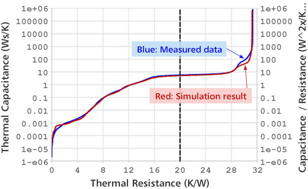 Adjustment between measured data and simulation result