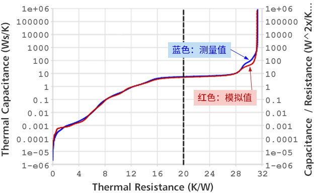 测量值与模拟值的结果匹配