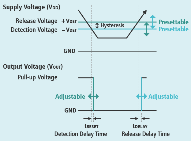 Release Voltage Setting to Adjust Hysteresis Width