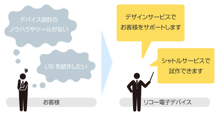 お客様の設計をサポート