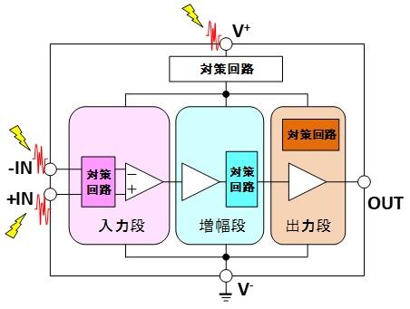 ステージ毎に最適なEMC対策