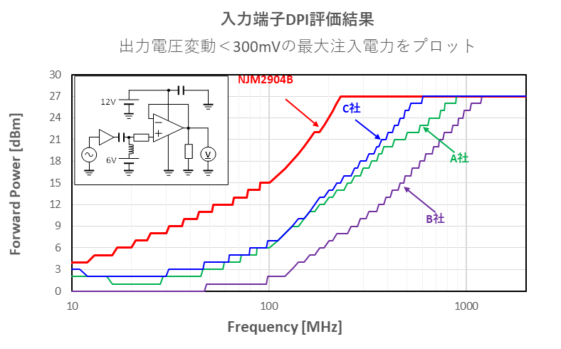 入力端子DPI評価結果