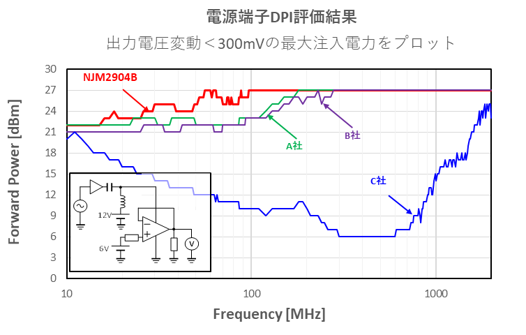 電源端子DPI評価結果