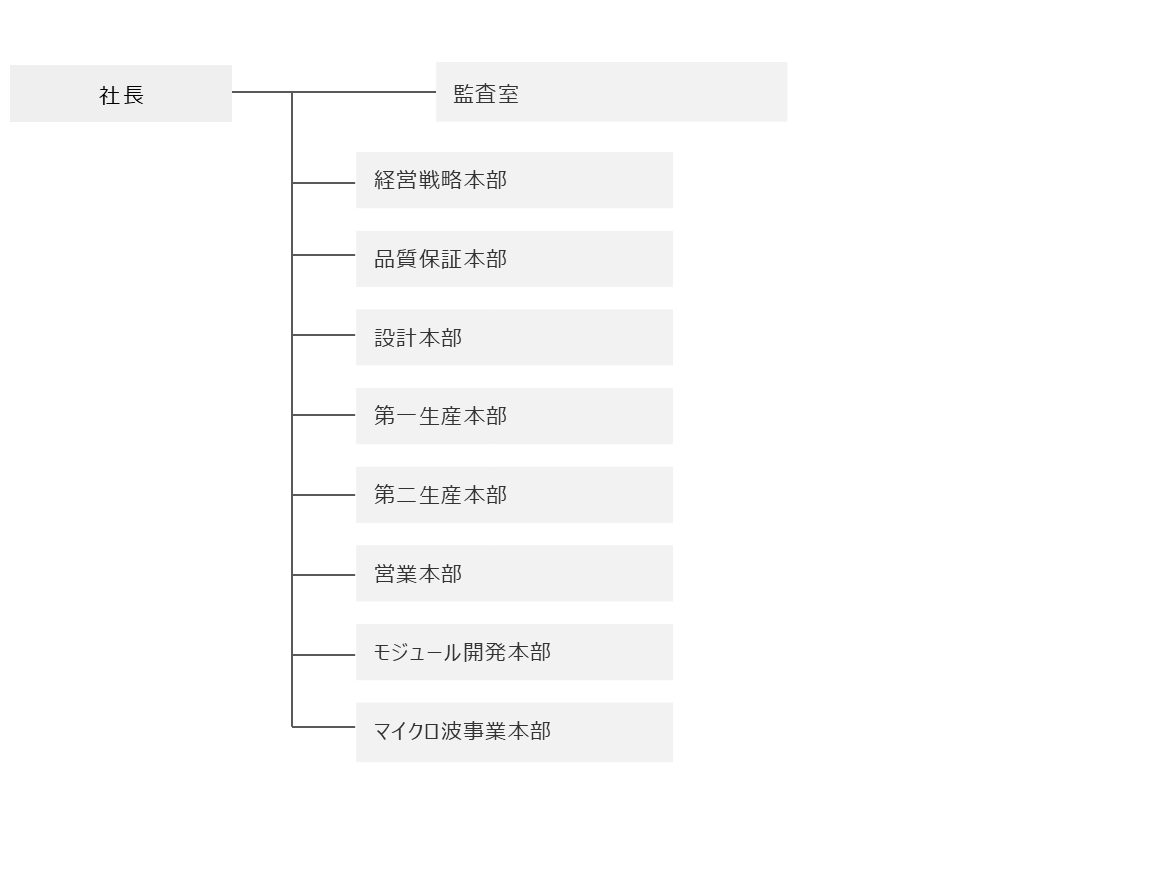 組織図