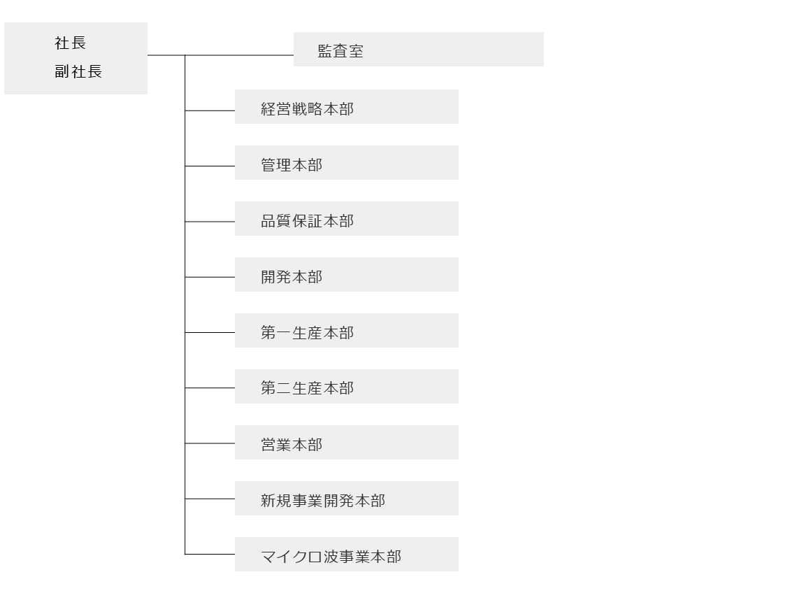 組織図