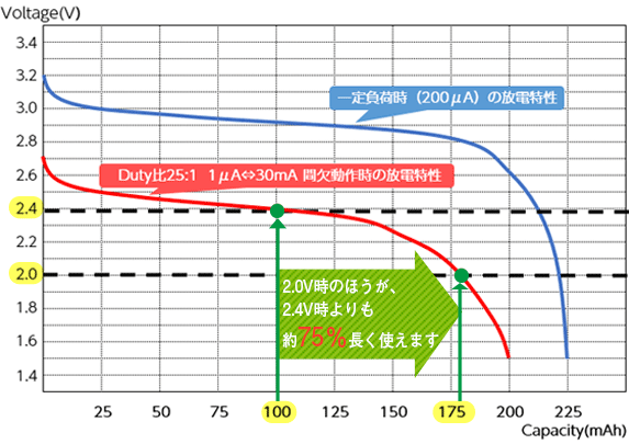 ボタン電池の放電特性