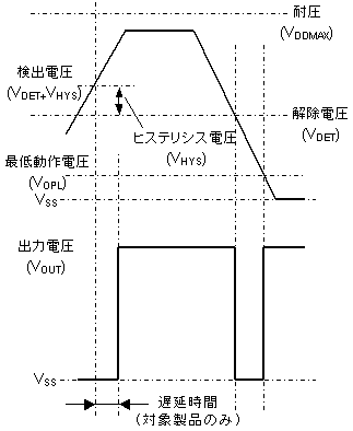 過電圧検出として使用した場合のタイミングチャート