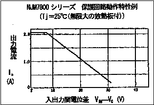 Fig1:保護回路特性例(安全動作領域特性例)