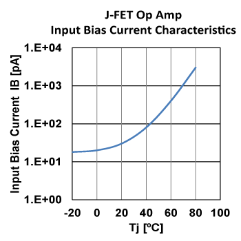 入力バイアス電流 VS. 周囲温度