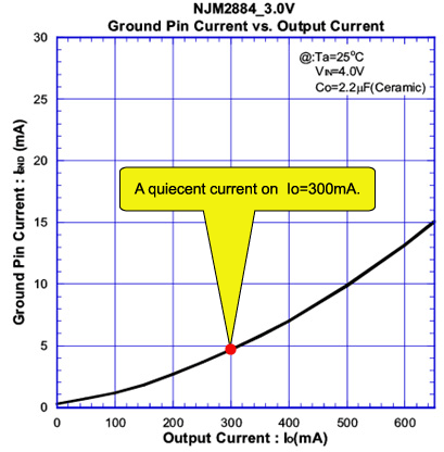 Ground Pin Current VS. Output Current<