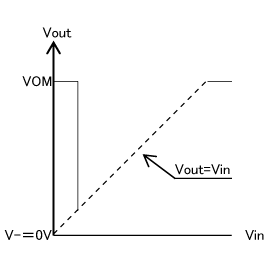 Input Voltage VS. Output Voltage