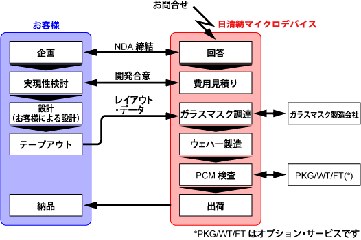 Development Process Figure