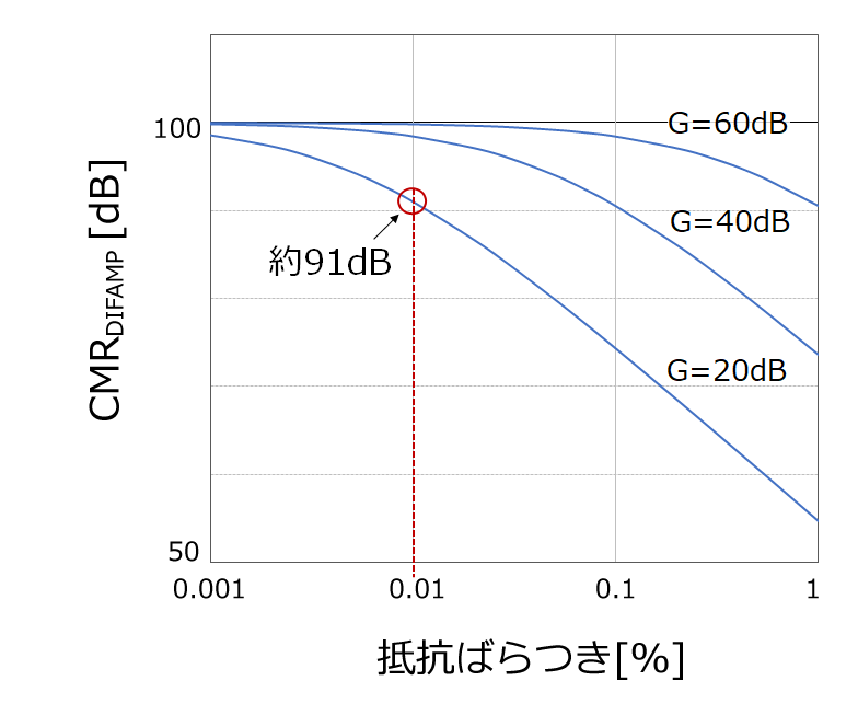差動増幅回路のCMR特性例 CMROP=100dB